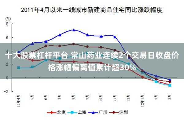 十大股票杠杆平台 常山药业连续2个交易日收盘价格涨幅偏离值累计超30%